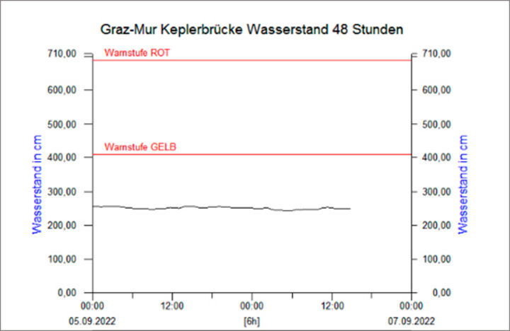 Pegelstände in Graz